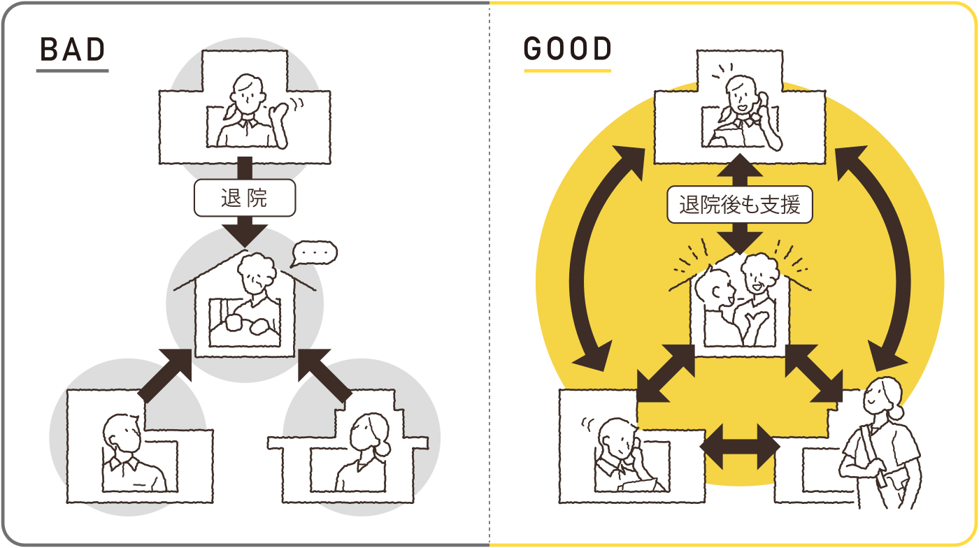 退院後もしっかり支えます